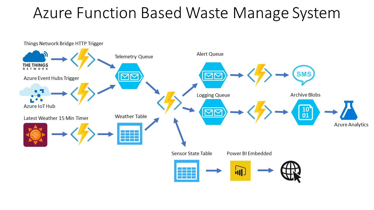 GitHub gloveboxes/WasteManagementAzureFunctionBased Azure Waste